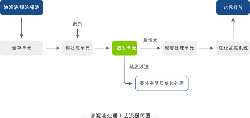 垃圾滲濾液及膜濃縮液